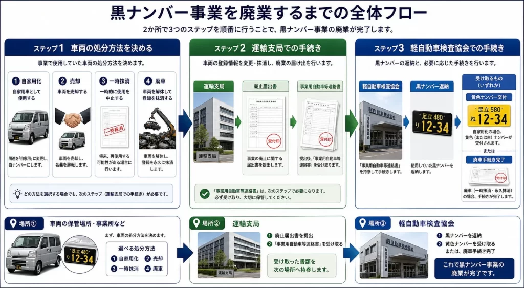 黒ナンバー廃業の全体フロー